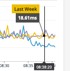 40 percent improvement graph