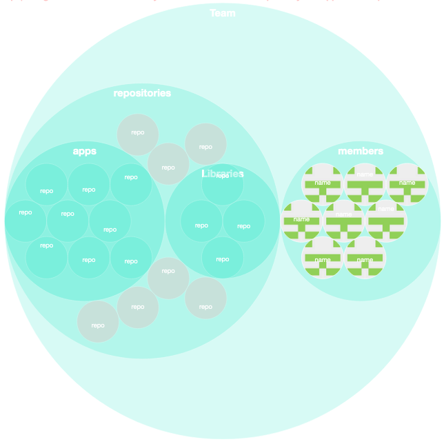 overloaded but not entirely uncommon diagram showing a teams repo ownership