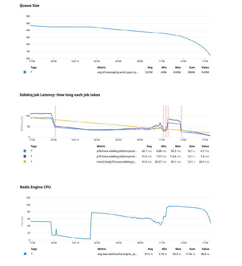 Redis Sidekiq Analytics